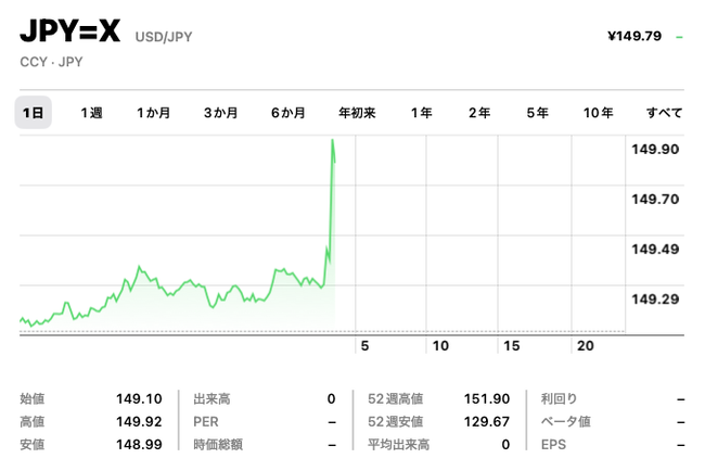 【悲報】日本円、爆下げ