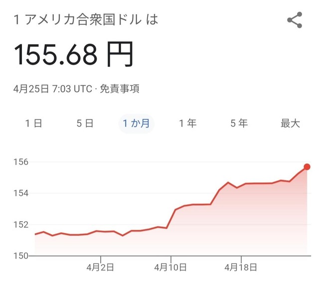 【悲報】日本、円安株安の地獄突入へｗｗｗｗ