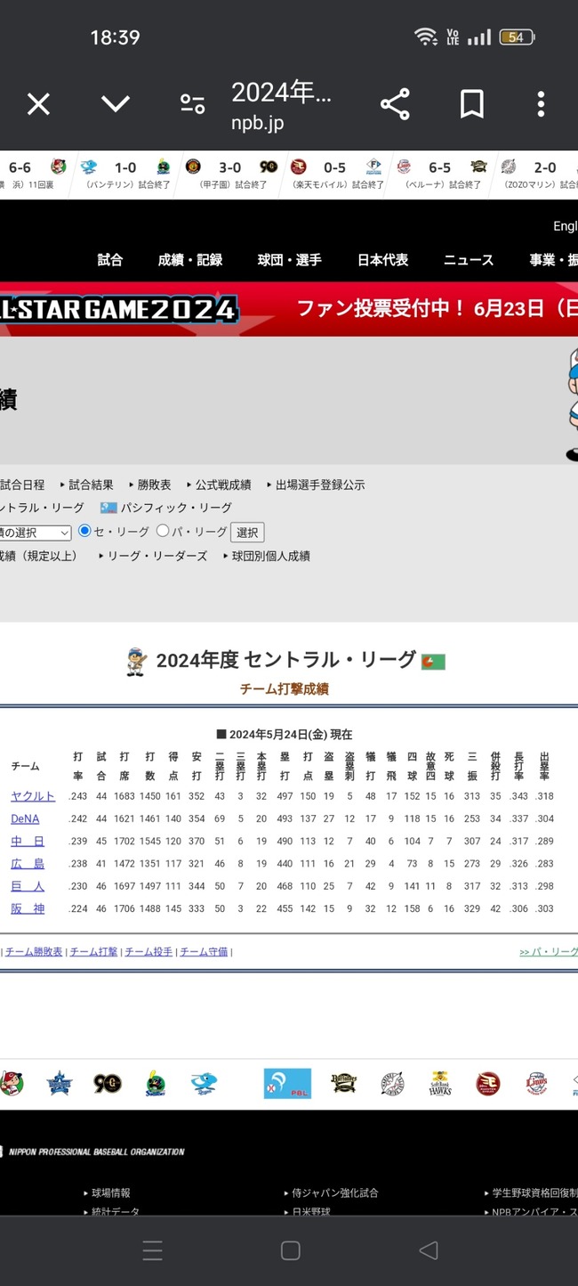 【朗報】阪神タイガースさん、チーム打率がリーグ最下位なのに首位キープ
