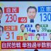 【悲報】フジテレビ「自民党230！野党の大勝利！！！」