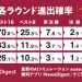 最新AI「日本がW杯で優勝する確率は、0.4％です」